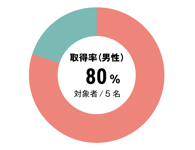グラフ：セラピスト全体男性育児休暇取得率