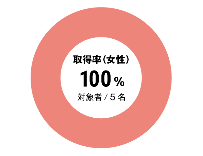 グラフ：セラピスト全体女性育児休暇取得率