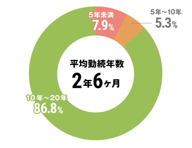 グラフ：セラピスト全体勤続年数