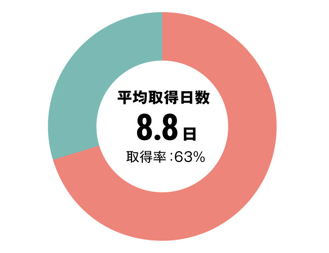 グラフ：セラピスト全体有給休暇取得率