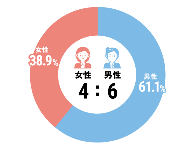 グラフ：セラピスト全体構成比