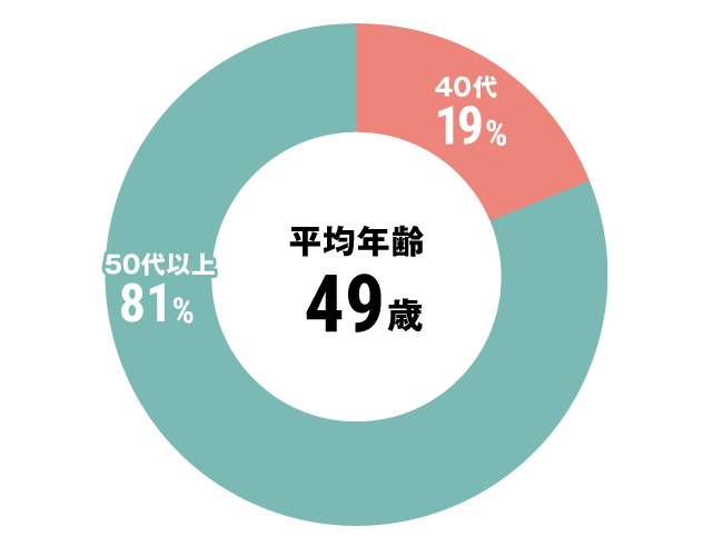 グラフ：全体平均年齢