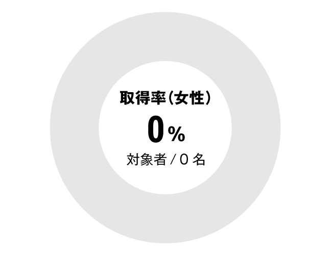 グラフ：全体女性育児休暇取得率