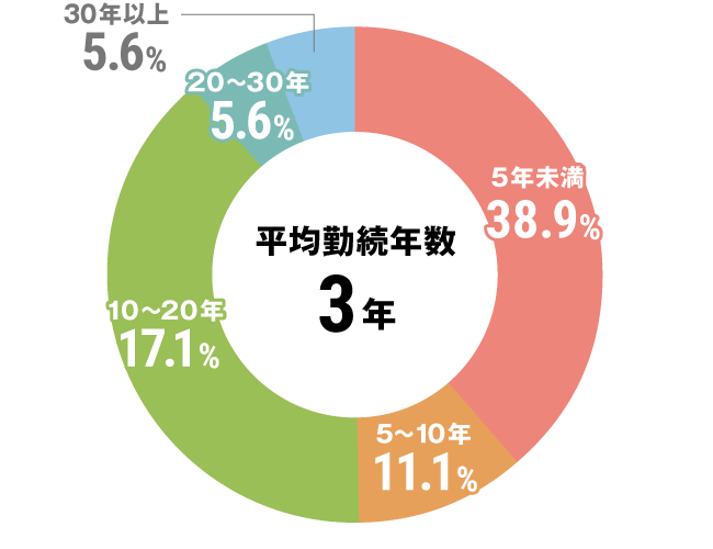 グラフ：全体勤続年数