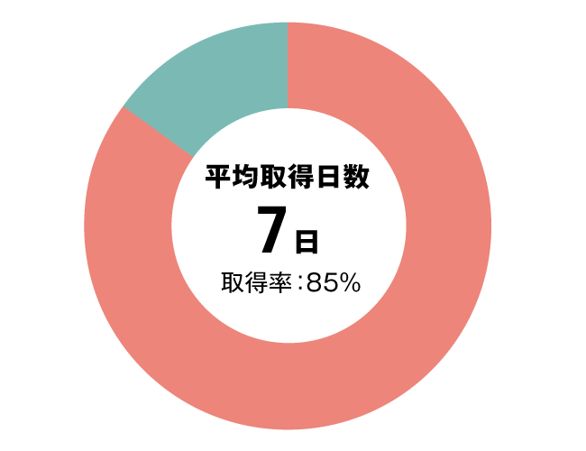 グラフ：全体有給休暇取得率