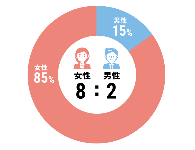 グラフ：全体構成比