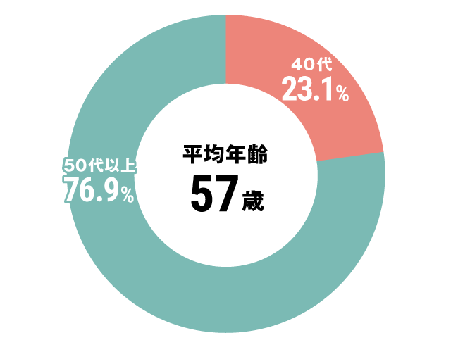 グラフ：介護職平均年齢
