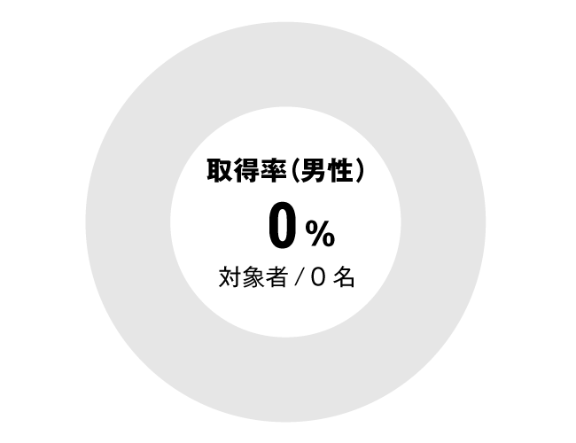 グラフ：介護職男性育児休暇取得率