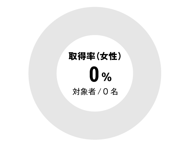 グラフ：介護職女性育児休暇取得率
