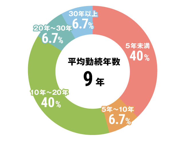 グラフ：介護職勤続年数