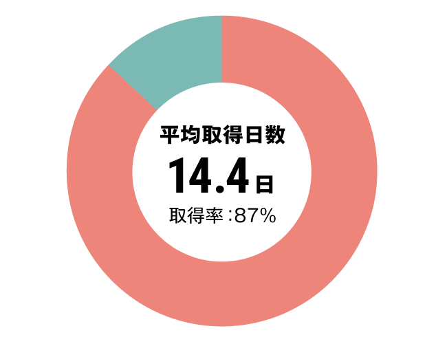 グラフ：介護職有給休暇取得率