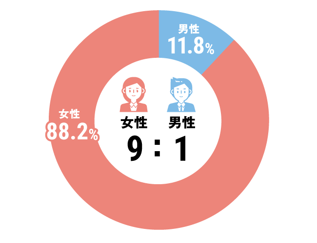 グラフ：介護職構成比
