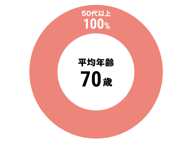 グラフ：看護師平均年齢