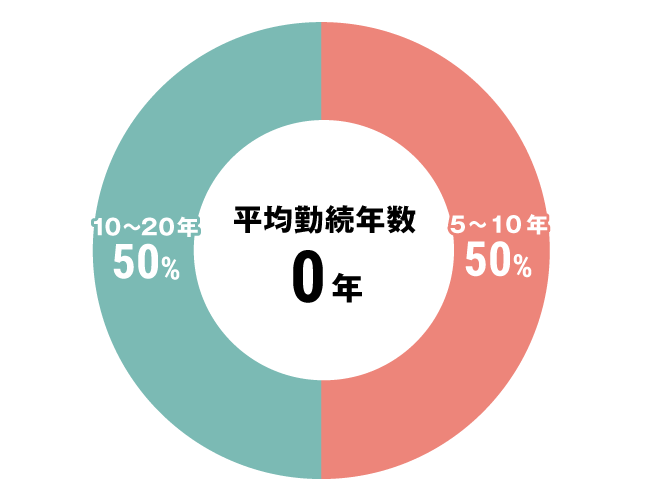 グラフ：看護師勤続年数