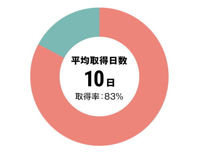 グラフ：看護師有給休暇取得率