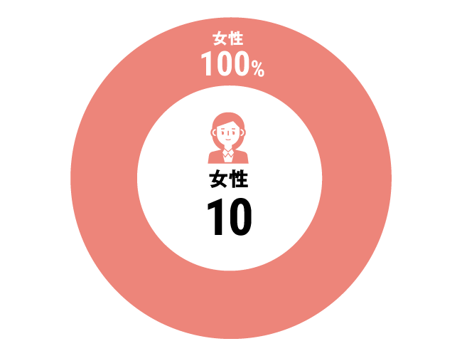 グラフ：看護師構成比