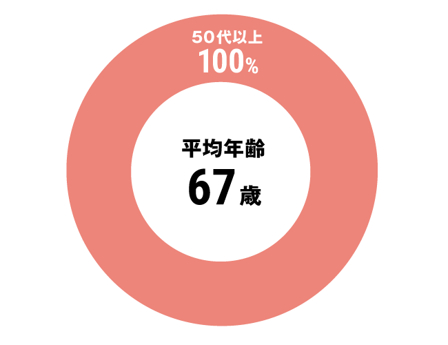 グラフ：その他全体平均年齢