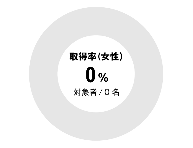 グラフ：その他全体女性育児休暇取得率