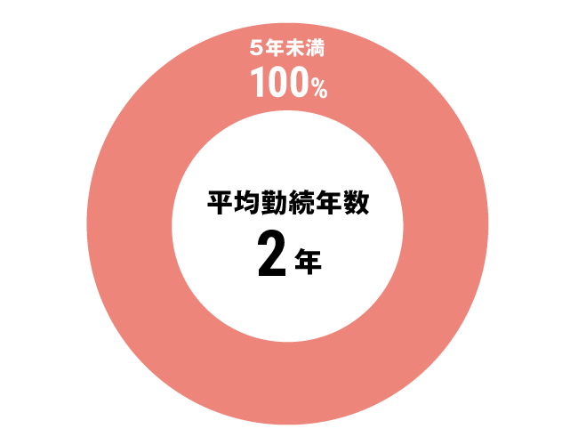 グラフ：その他全体勤続年数
