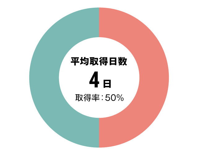 グラフ：その他全体有給休暇取得率