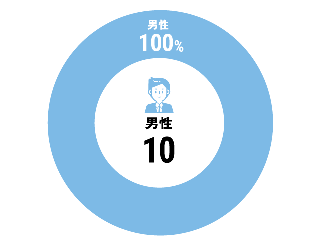 グラフ：その他全体構成比