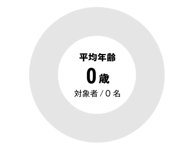 グラフ：セラピスト全体平均年齢