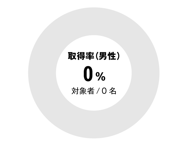 グラフ：セラピスト全体男性育児休暇取得率
