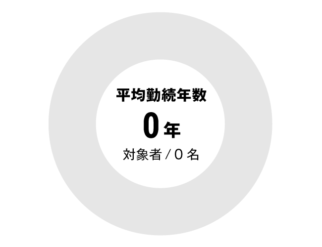 グラフ：セラピスト全体勤続年数
