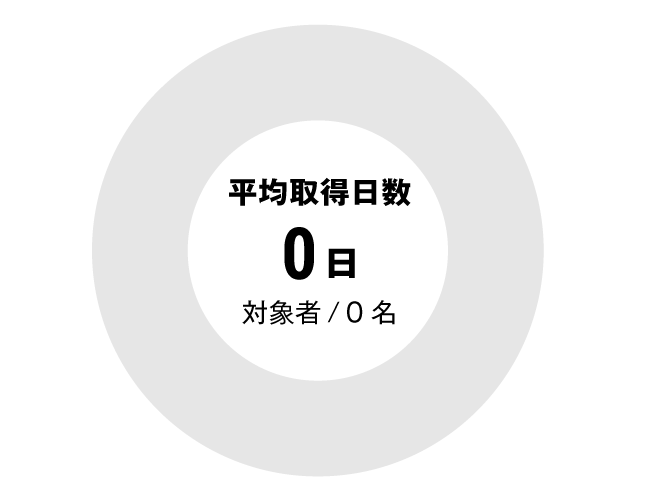 グラフ：セラピスト全体有給休暇取得率