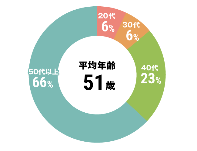 グラフ：全体平均年齢