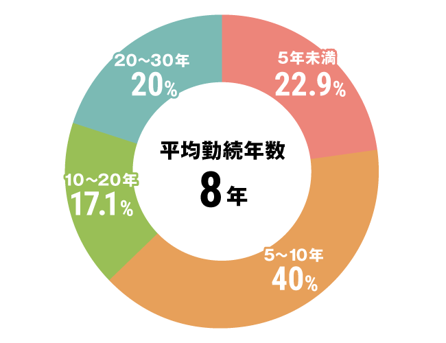 グラフ：全体勤続年数