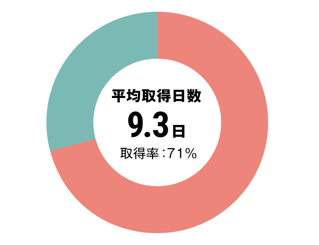 グラフ：全体有給休暇取得率