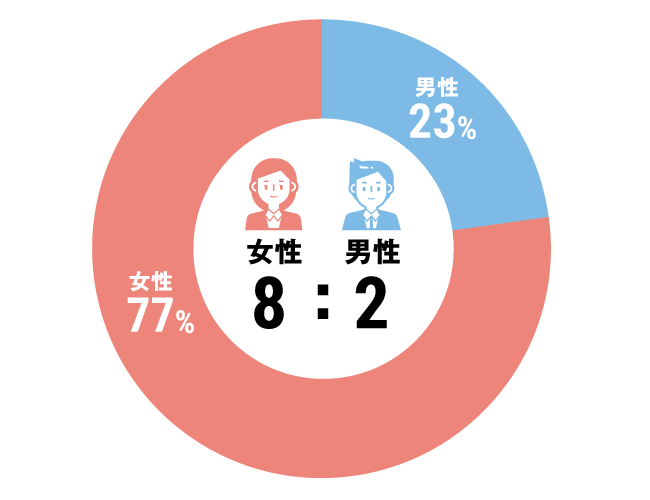 グラフ：全体構成比