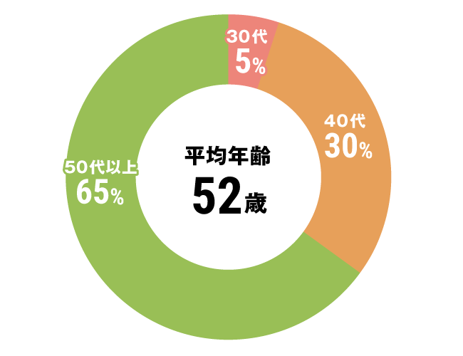 グラフ：介護職平均年齢