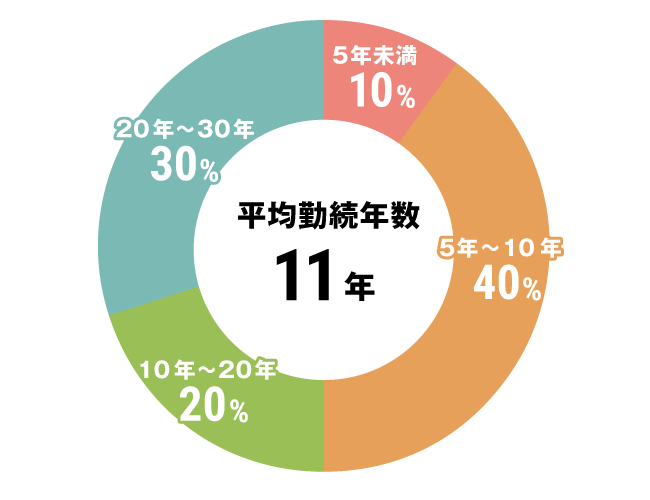 グラフ：介護職勤続年数