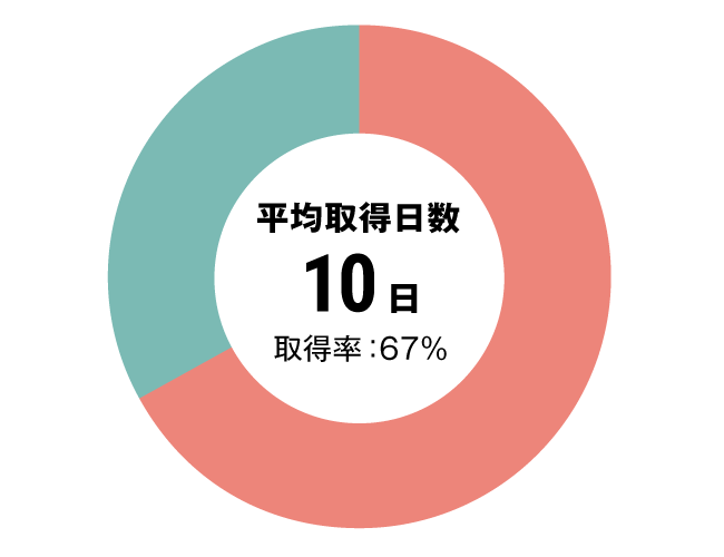グラフ：介護職有給休暇取得率