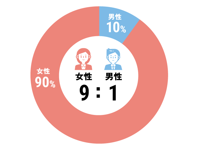 グラフ：介護職構成比