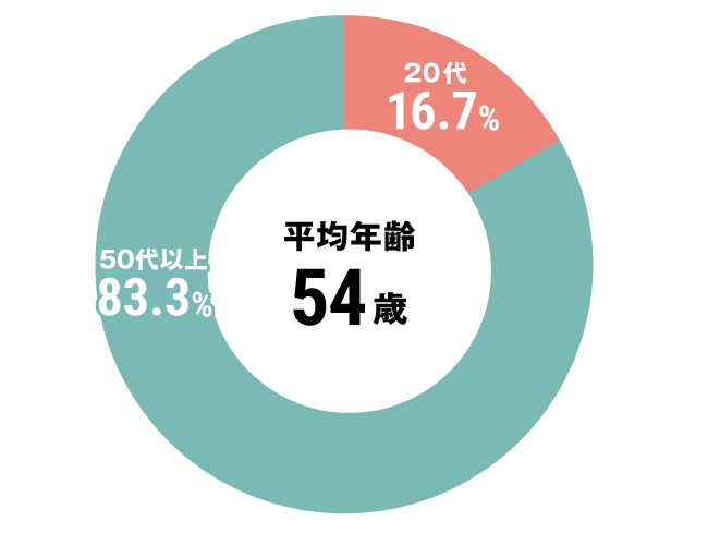 グラフ：看護師平均年齢