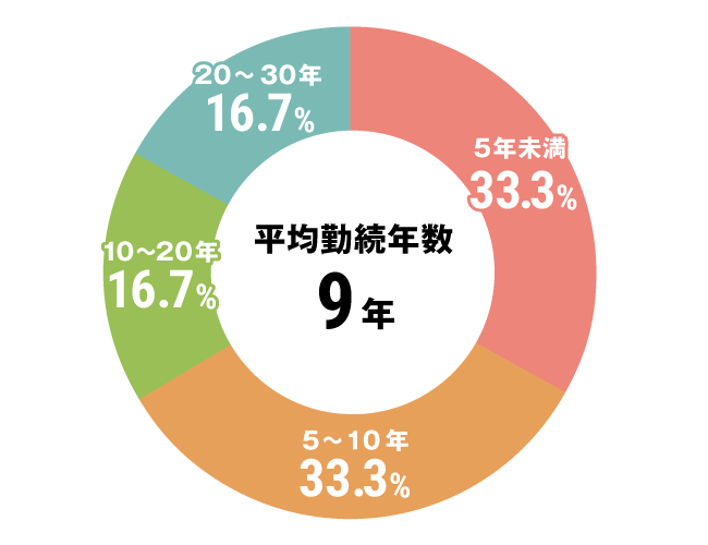 グラフ：看護師勤続年数