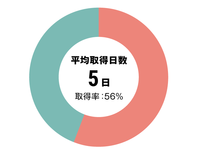 グラフ：看護師有給休暇取得率