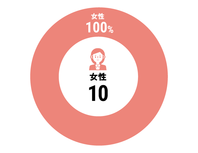 グラフ：看護師構成比