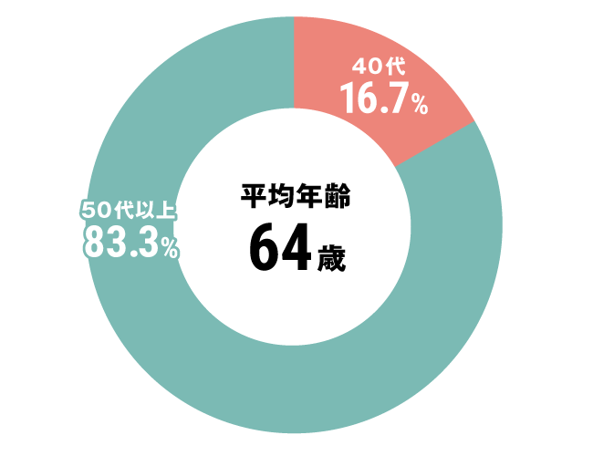 グラフ：その他全体平均年齢