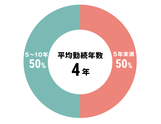グラフ：その他全体勤続年数