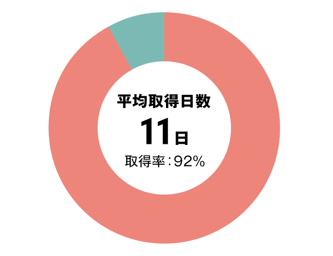 グラフ：その他全体有給休暇取得率