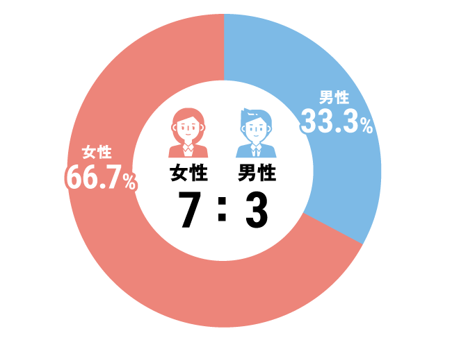 グラフ：その他全体構成比