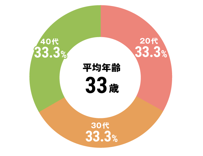 グラフ：セラピスト全体平均年齢