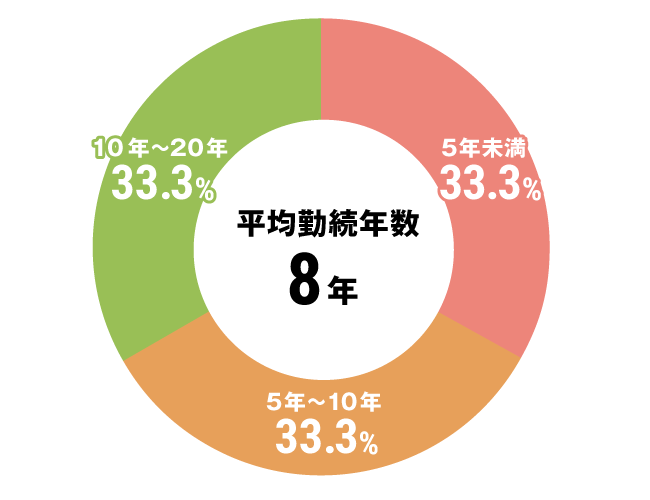 グラフ：セラピスト全体勤続年数