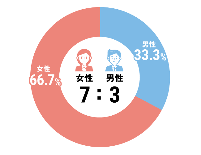 グラフ：セラピスト全体構成比