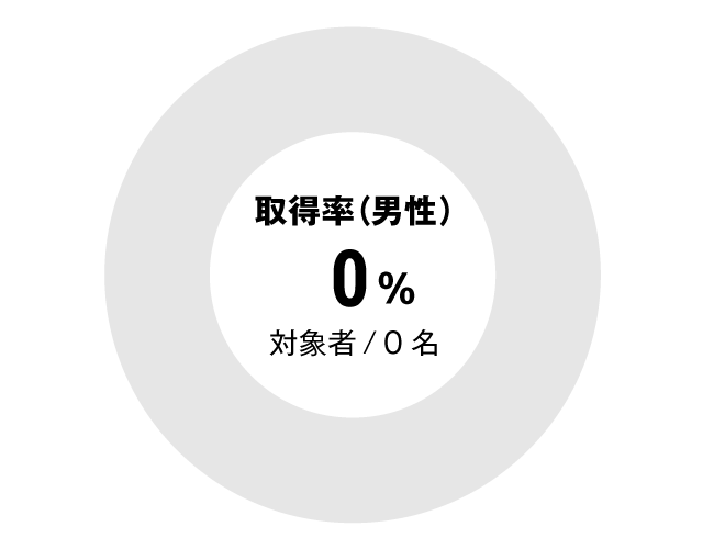 グラフ：全体男性育児休暇取得率