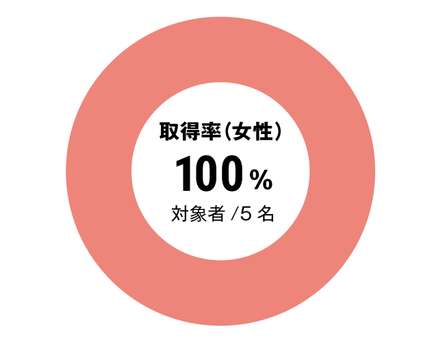 グラフ：全体女性育児休暇取得率